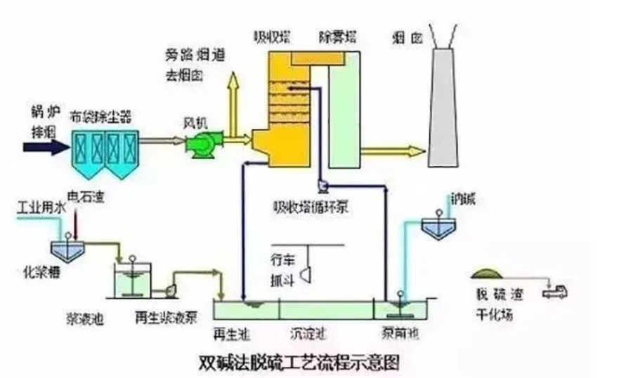 6、雙堿法脫硫工藝