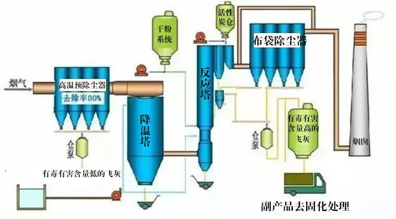 7、氧化鎂法脫硫工藝