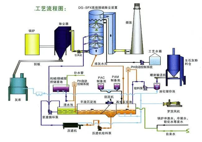 8、間接石灰石-石膏法