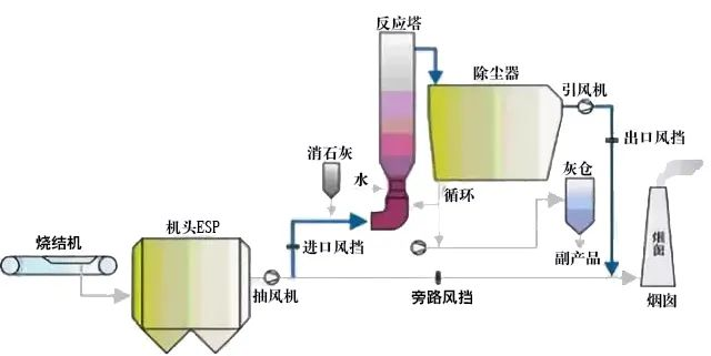 15、回收與生鐵公司燒結(jié)機(jī)旋轉(zhuǎn)噴霧干燥