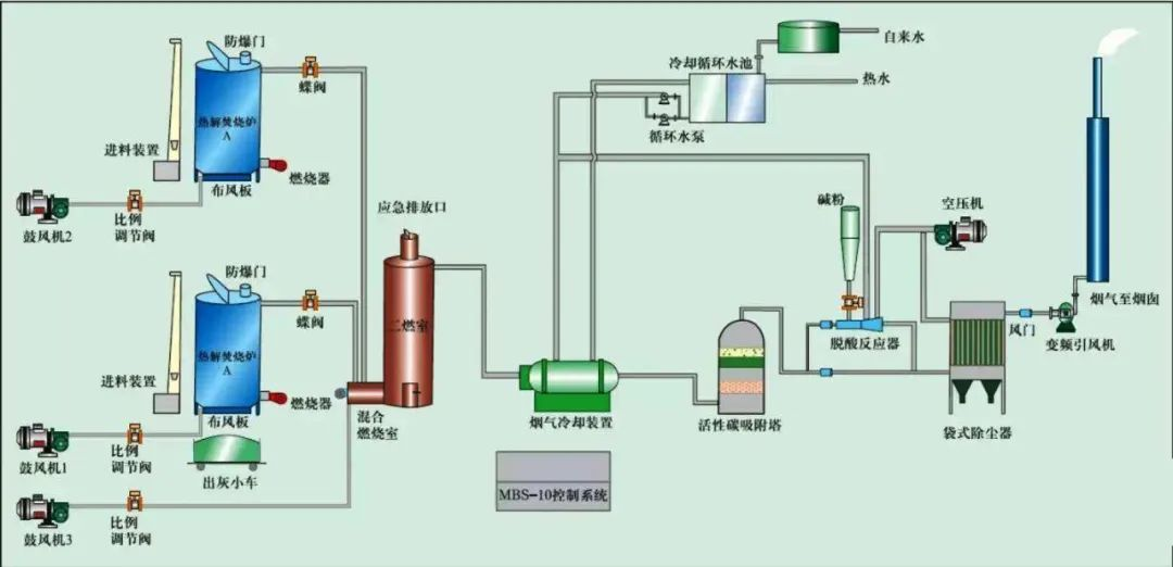 18、危險(xiǎn)廢氣無害化處理工藝