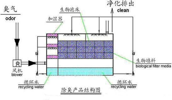 19、生物濾床處理污水揮發(fā)廢氣