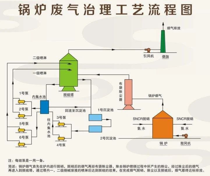 26、鍋爐廢氣治理工藝流程圖