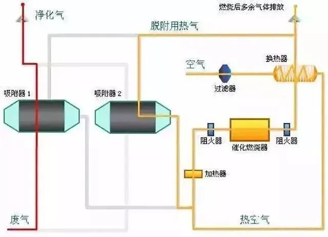 29、多效生物床廢氣治理工藝