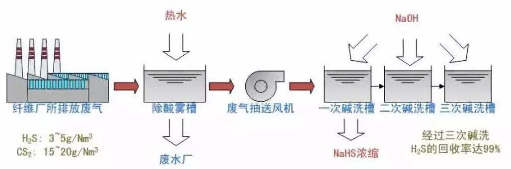 33、硫化氫廢氣除去工藝