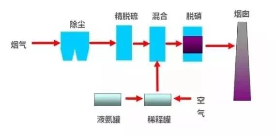 40、臭氧脫硝工藝