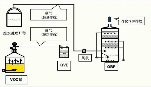43、QBF處理VOC廢氣