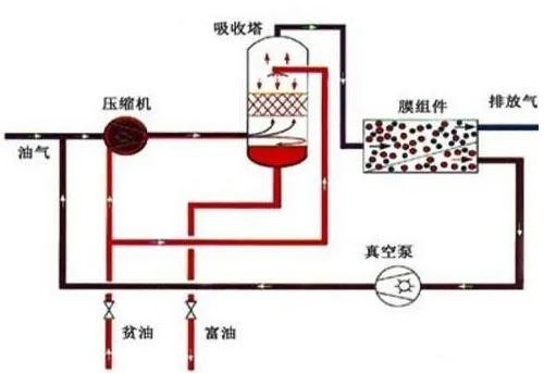 44、膜分離技術(shù)處理VOC廢氣