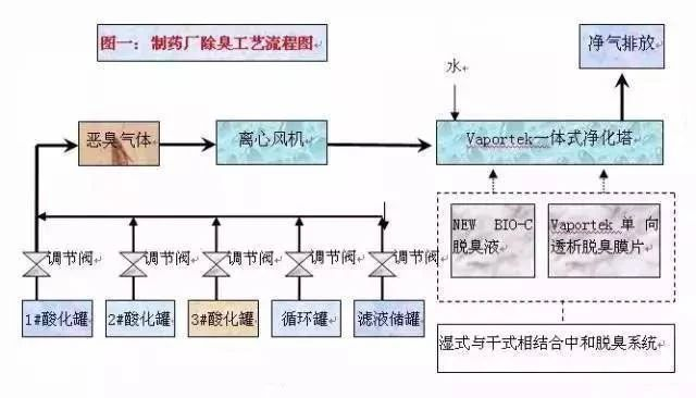 47、某制藥廠除臭工藝流程圖