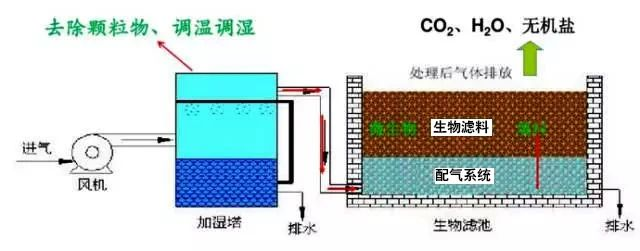50、生物濾池處理惡臭氣體