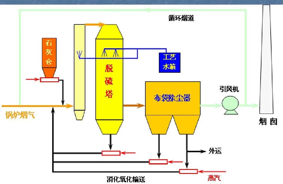 51、半干半濕法脫硫工藝
