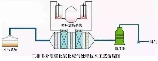 52、三相多介質(zhì)催化氧化廢氣處理技術(shù)工藝流程圖