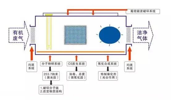 53、光強(qiáng)氧破壞法處理廢氣