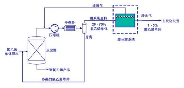 54、氯乙烯廢氣處理工藝