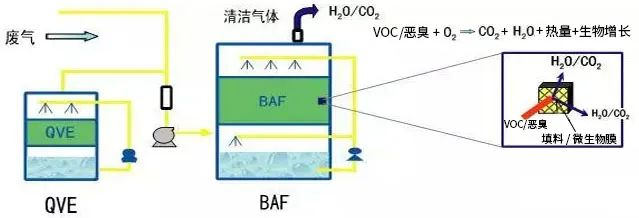 57、生物法處理有機(jī)廢氣