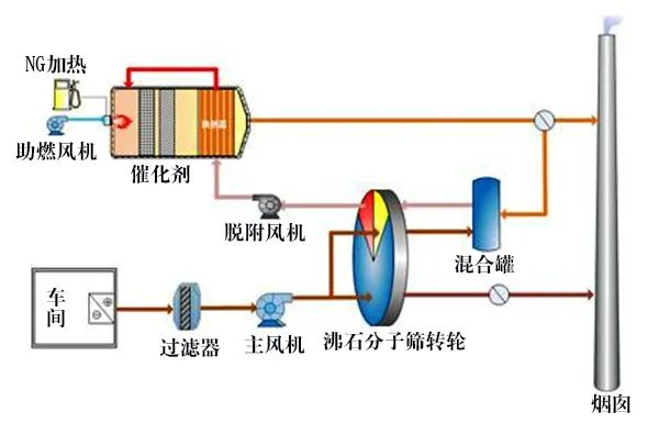 58、分子篩轉(zhuǎn)輪吸脫附工藝