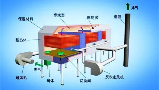 63、床式RTO處理高濃度有機(jī)廢氣