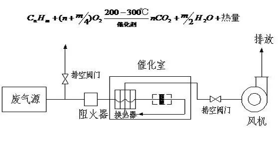 64、催化氧化爐處理中高濃度有機(jī)廢氣