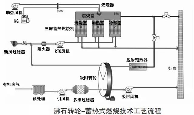 69、沸石轉(zhuǎn)輪 蓄熱式燃燒技術(shù)工藝流程