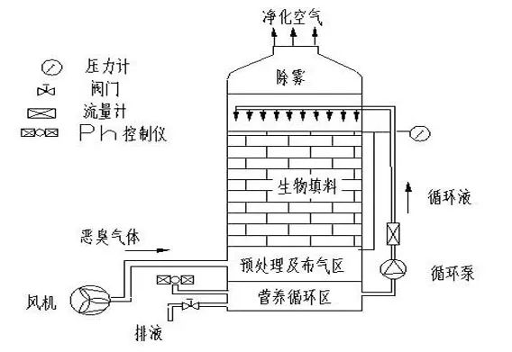 70、生物填料塔處理水溶性廢氣