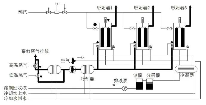 72、吸附回收法 處理化纖廢氣