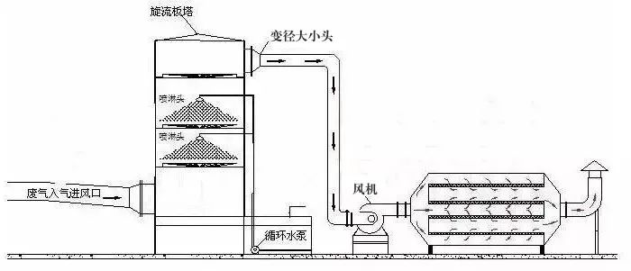 76、塑膠廢氣治理工程工藝流程圖
