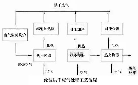 77、涂裝烘干廢氣處理工藝