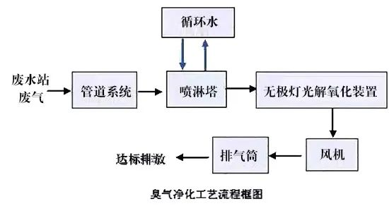 79、臭氣凈化工藝流程框圖