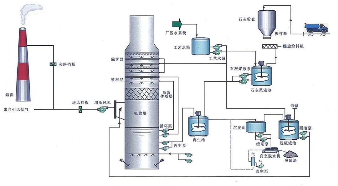 80、燃煤鍋電廠爐雙堿法脫硫工藝