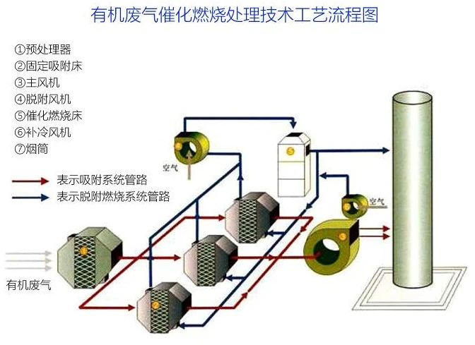81、有機(jī)廢氣催化燃燒處理技術(shù)工藝流程圖