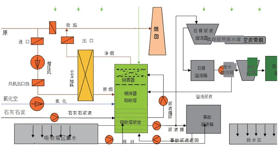85、濕法脫硫工藝流程圖