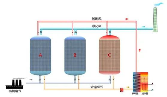 87、吸附濃縮催化燃燒廢氣處理工藝